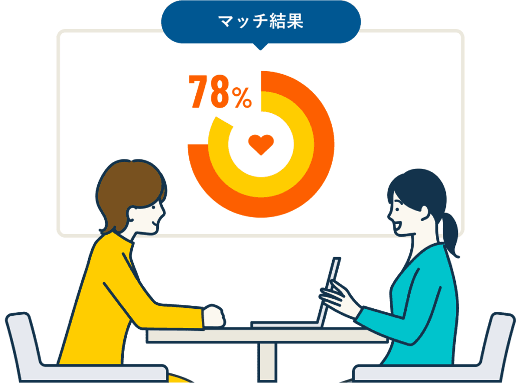 マッチ結果 マッチ度、78%