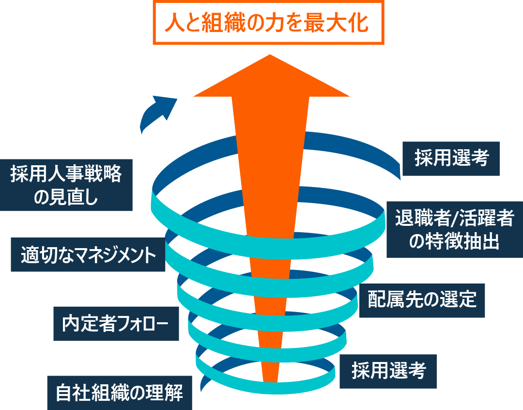 人と組織の力を最大化